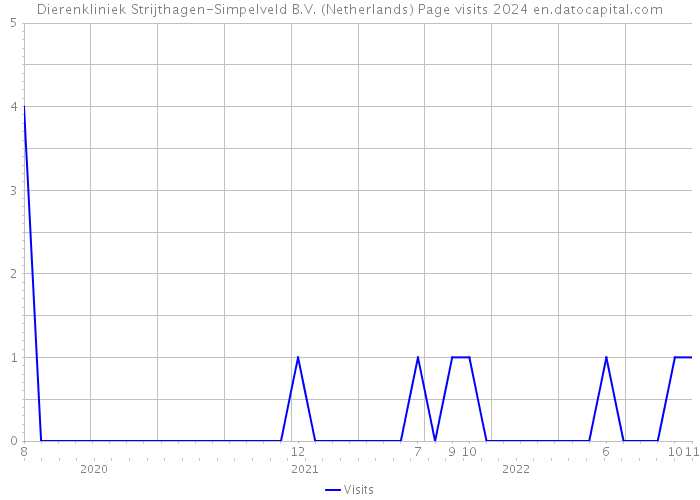 Dierenkliniek Strijthagen-Simpelveld B.V. (Netherlands) Page visits 2024 