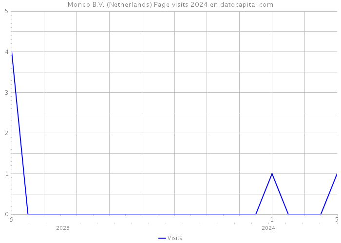 Moneo B.V. (Netherlands) Page visits 2024 