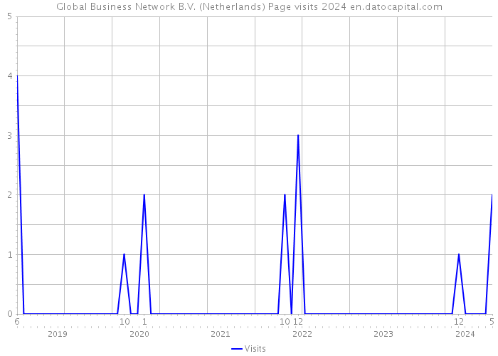 Global Business Network B.V. (Netherlands) Page visits 2024 
