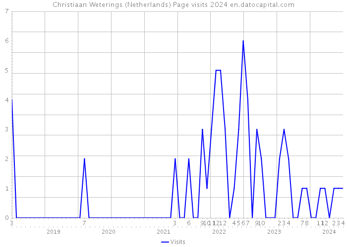 Christiaan Weterings (Netherlands) Page visits 2024 