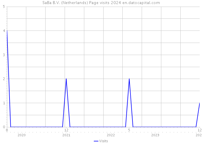 SaBa B.V. (Netherlands) Page visits 2024 