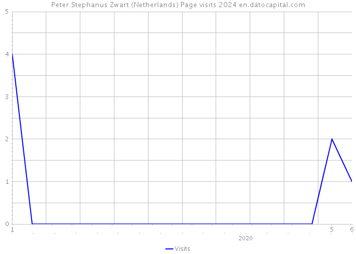 Peter Stephanus Zwart (Netherlands) Page visits 2024 