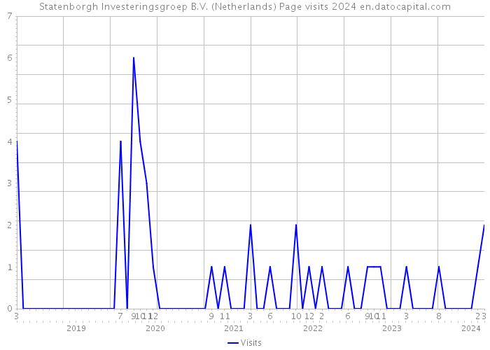 Statenborgh Investeringsgroep B.V. (Netherlands) Page visits 2024 