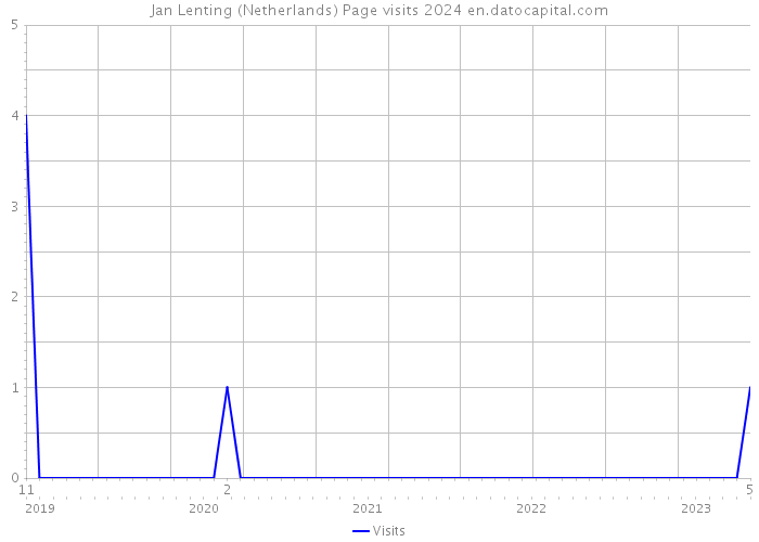 Jan Lenting (Netherlands) Page visits 2024 