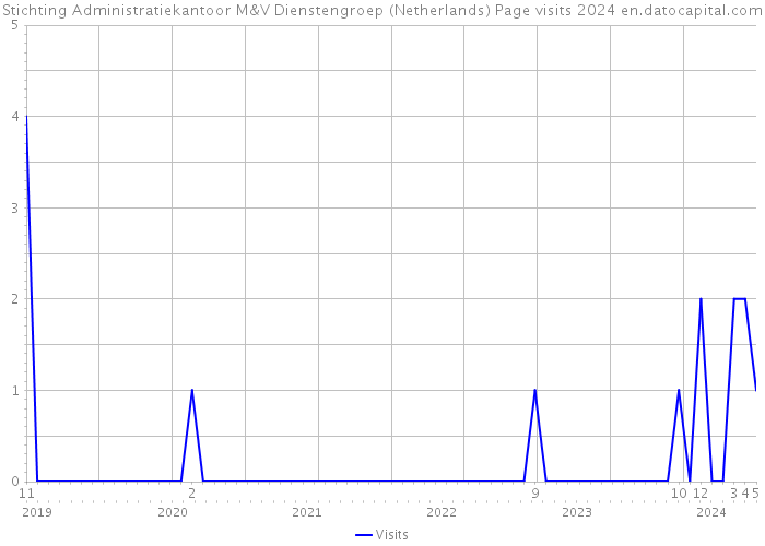 Stichting Administratiekantoor M&V Dienstengroep (Netherlands) Page visits 2024 