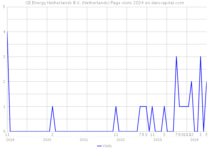 GE Energy Netherlands B.V. (Netherlands) Page visits 2024 