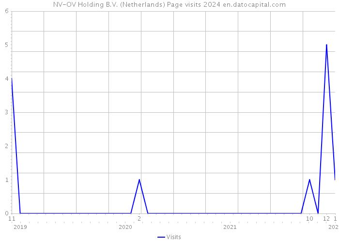 NV-OV Holding B.V. (Netherlands) Page visits 2024 