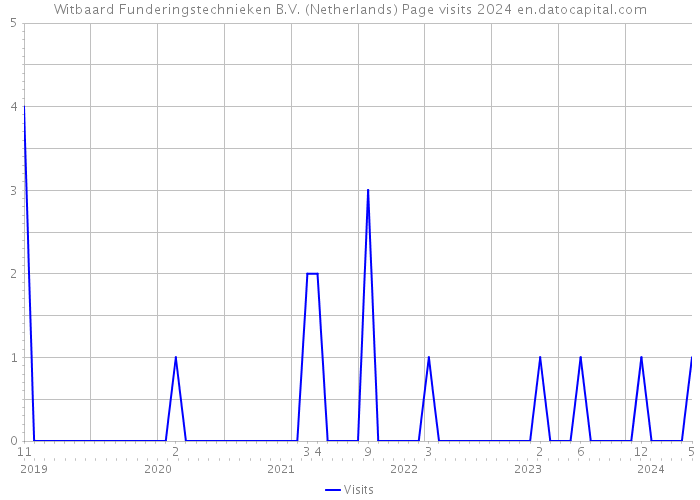 Witbaard Funderingstechnieken B.V. (Netherlands) Page visits 2024 