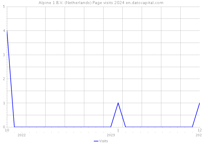 Alpine 1 B.V. (Netherlands) Page visits 2024 