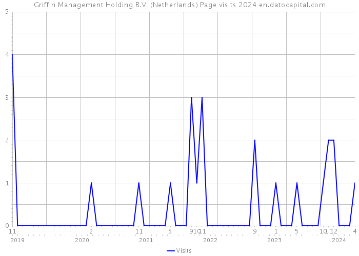 Griffin Management Holding B.V. (Netherlands) Page visits 2024 