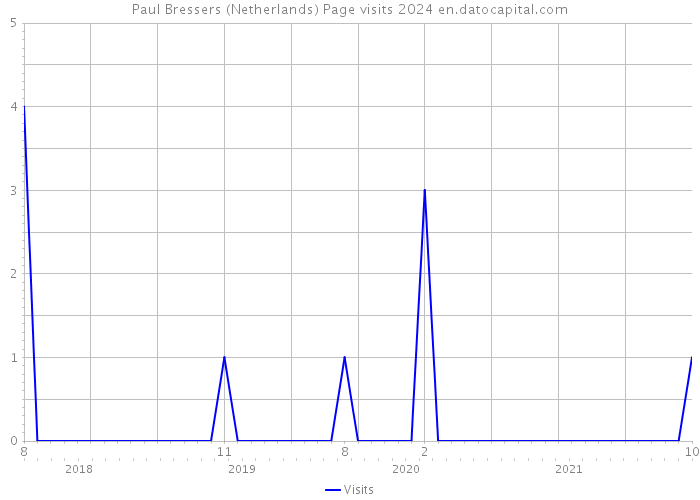 Paul Bressers (Netherlands) Page visits 2024 