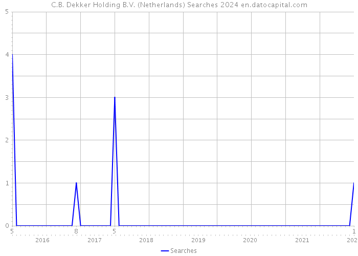 C.B. Dekker Holding B.V. (Netherlands) Searches 2024 