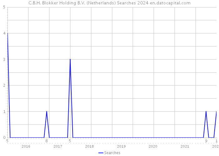 C.B.H. Blokker Holding B.V. (Netherlands) Searches 2024 