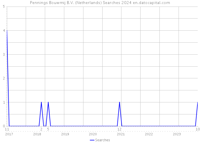 Pennings Bouwmij B.V. (Netherlands) Searches 2024 