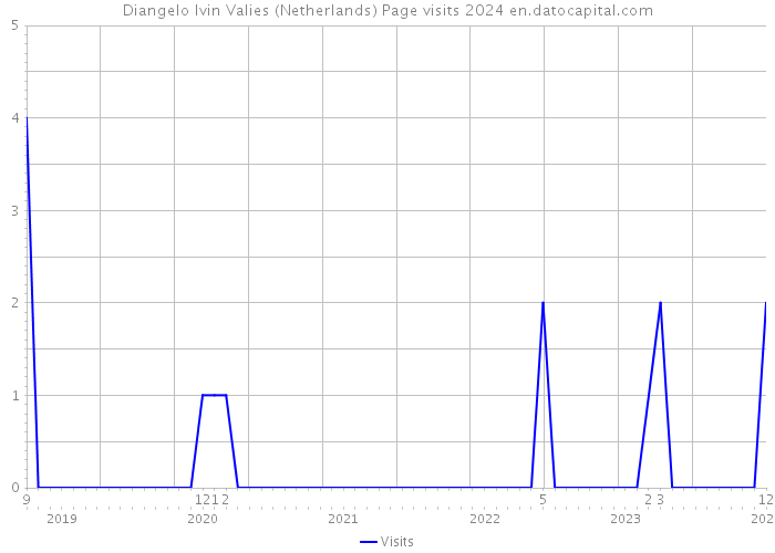 Diangelo Ivin Valies (Netherlands) Page visits 2024 
