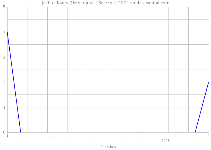 Joshua Kaats (Netherlands) Searches 2024 
