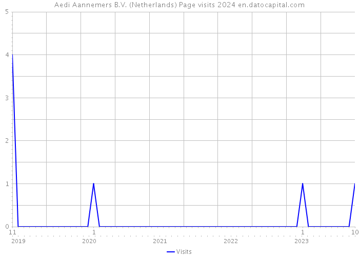 Aedi Aannemers B.V. (Netherlands) Page visits 2024 