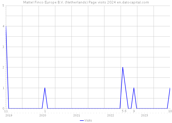 Mattel Finco Europe B.V. (Netherlands) Page visits 2024 