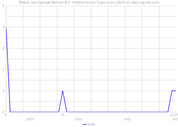 Edwin van Egeraat Beheer B.V. (Netherlands) Page visits 2024 