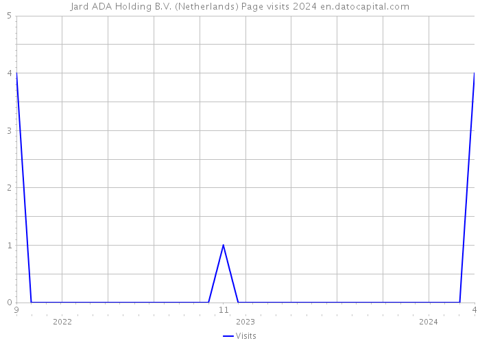 Jard ADA Holding B.V. (Netherlands) Page visits 2024 