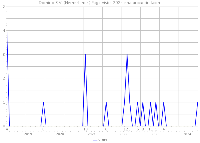 Domino B.V. (Netherlands) Page visits 2024 
