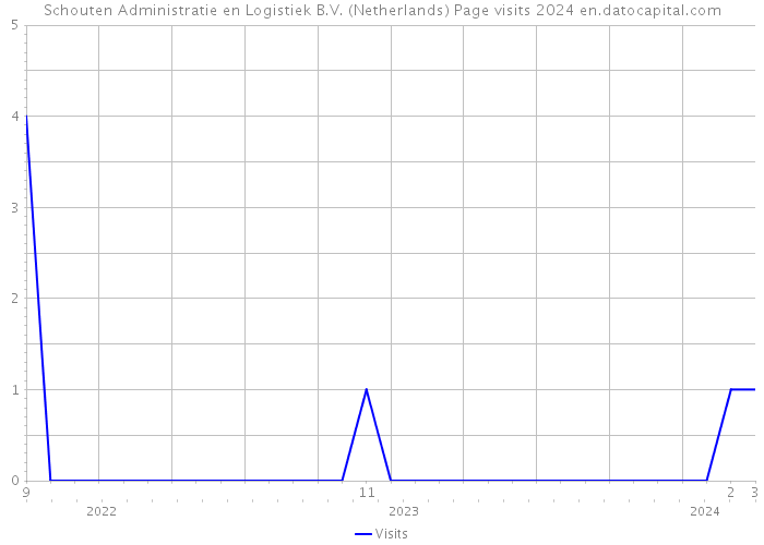 Schouten Administratie en Logistiek B.V. (Netherlands) Page visits 2024 