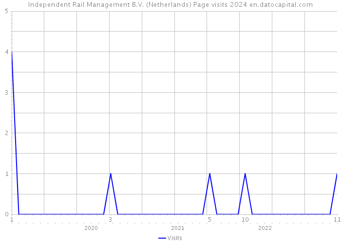 Independent Rail Management B.V. (Netherlands) Page visits 2024 