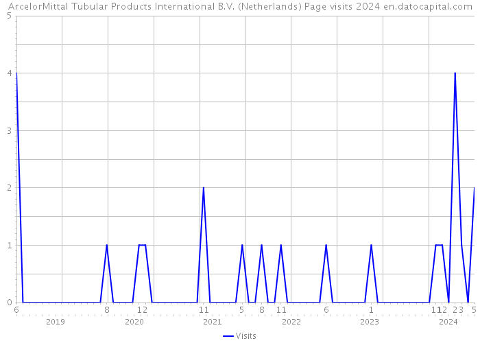ArcelorMittal Tubular Products International B.V. (Netherlands) Page visits 2024 