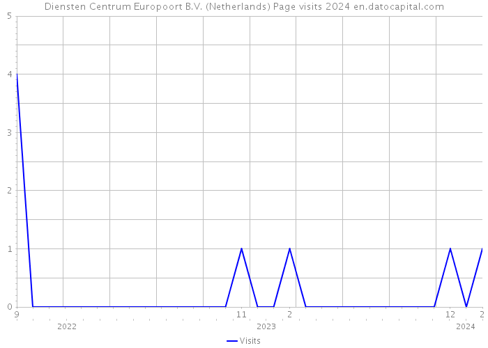 Diensten Centrum Europoort B.V. (Netherlands) Page visits 2024 