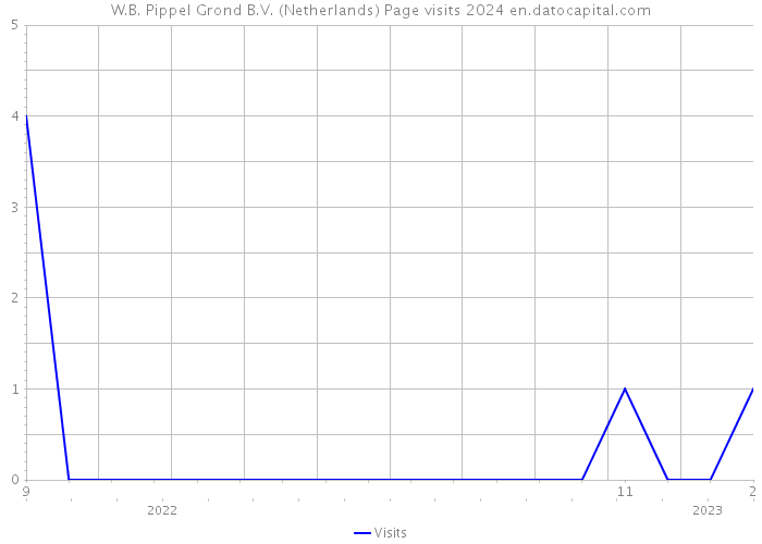 W.B. Pippel Grond B.V. (Netherlands) Page visits 2024 
