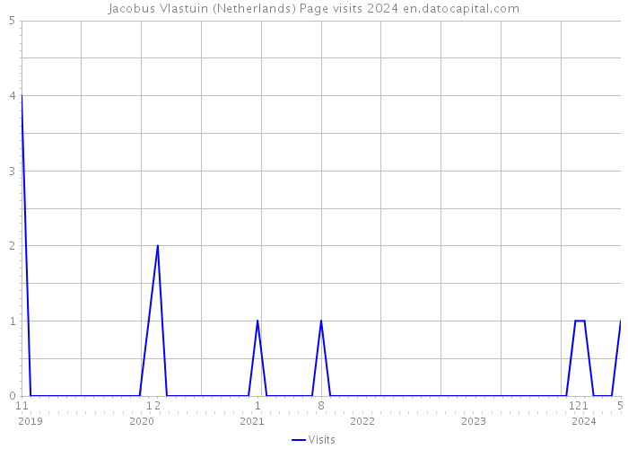 Jacobus Vlastuin (Netherlands) Page visits 2024 