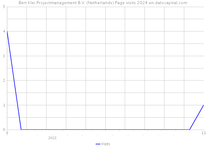 Bert Klei Projectmanagement B.V. (Netherlands) Page visits 2024 