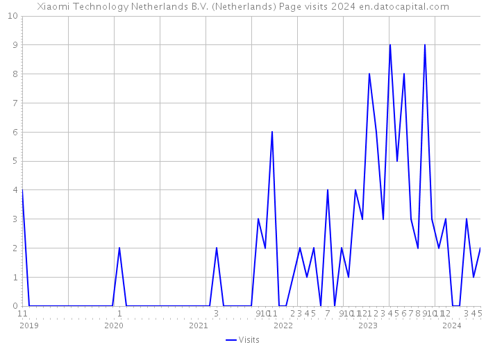 Xiaomi Technology Netherlands B.V. (Netherlands) Page visits 2024 