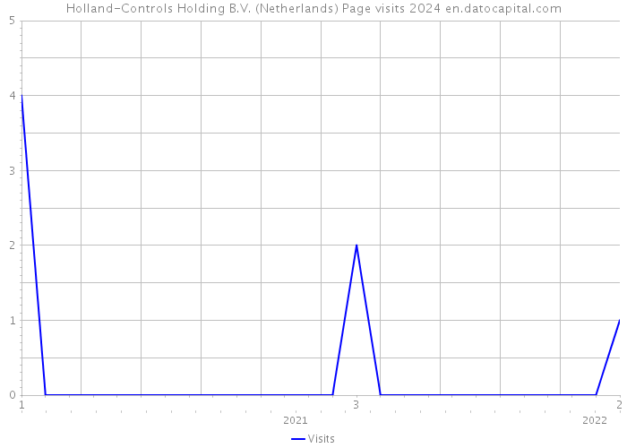 Holland-Controls Holding B.V. (Netherlands) Page visits 2024 