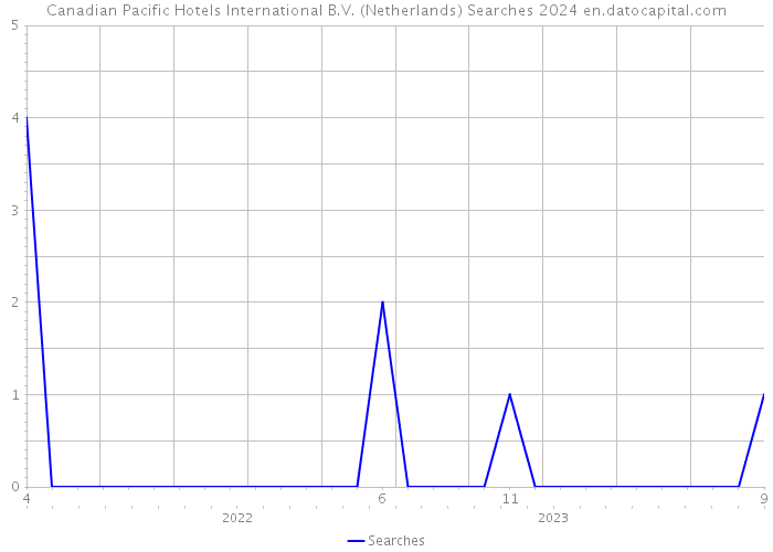 Canadian Pacific Hotels International B.V. (Netherlands) Searches 2024 