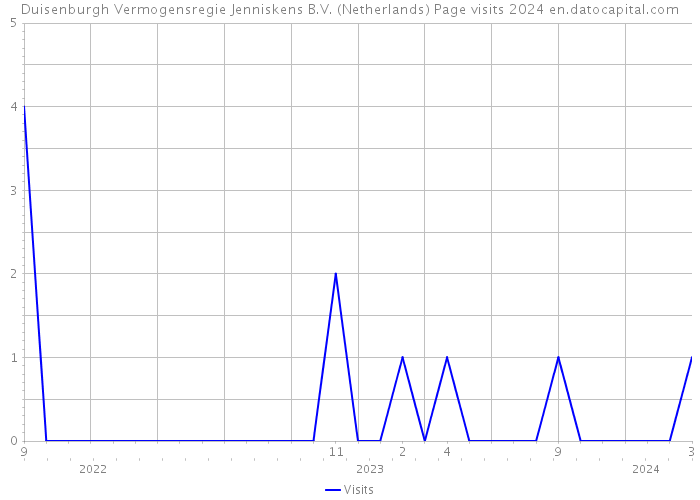 Duisenburgh Vermogensregie Jenniskens B.V. (Netherlands) Page visits 2024 