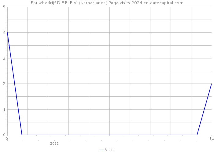 Bouwbedrijf D.E.B. B.V. (Netherlands) Page visits 2024 