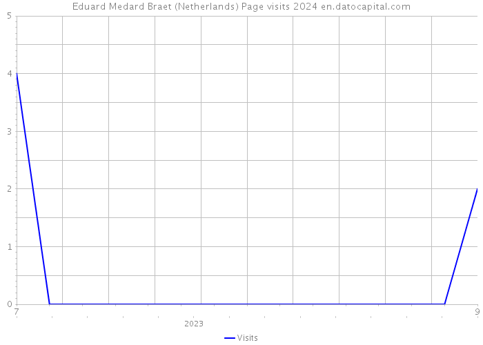 Eduard Medard Braet (Netherlands) Page visits 2024 