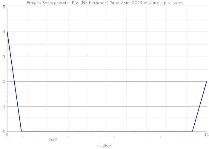 Emigro Bezorgservice B.V. (Netherlands) Page visits 2024 