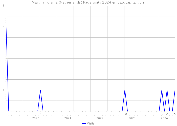 Martijn Tolsma (Netherlands) Page visits 2024 