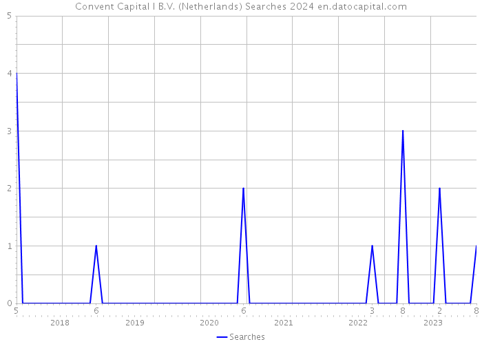 Convent Capital I B.V. (Netherlands) Searches 2024 