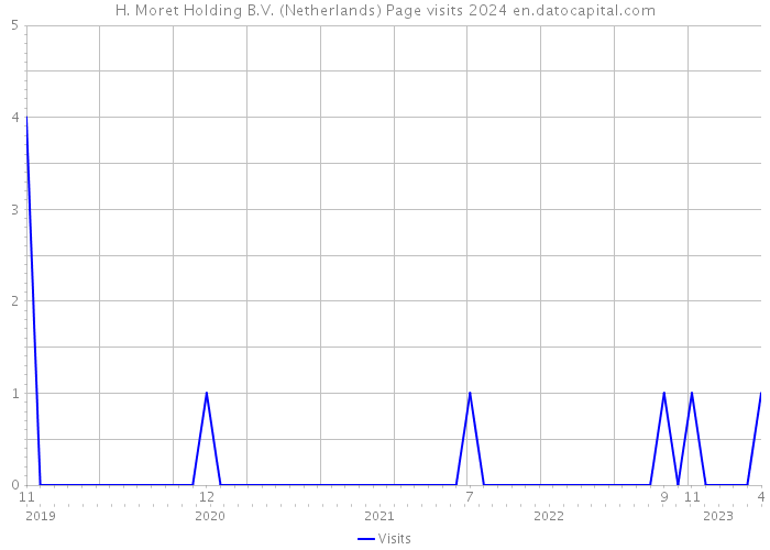 H. Moret Holding B.V. (Netherlands) Page visits 2024 