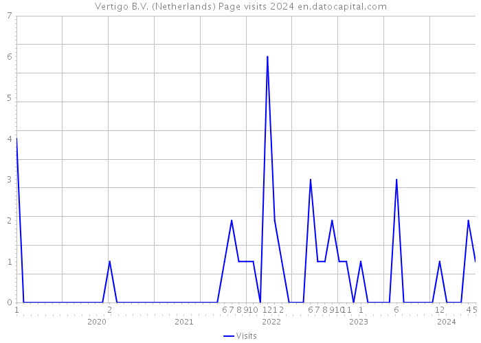 Vertigo B.V. (Netherlands) Page visits 2024 