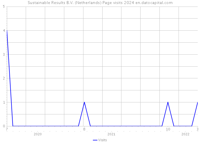 Sustainable Results B.V. (Netherlands) Page visits 2024 
