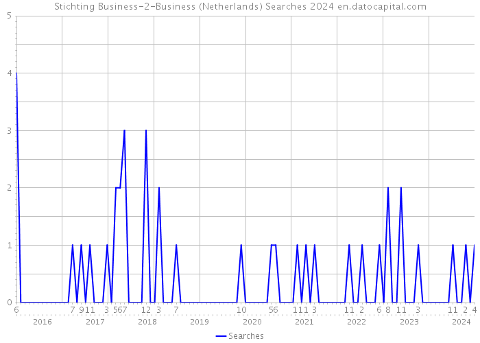 Stichting Business-2-Business (Netherlands) Searches 2024 