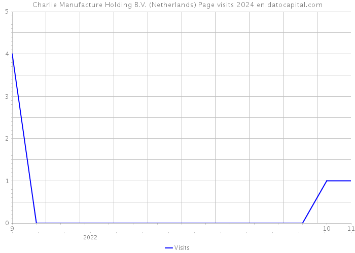 Charlie Manufacture Holding B.V. (Netherlands) Page visits 2024 