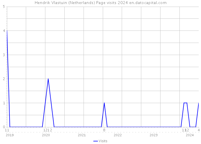 Hendrik Vlastuin (Netherlands) Page visits 2024 