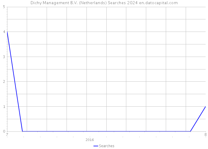 Dichy Management B.V. (Netherlands) Searches 2024 