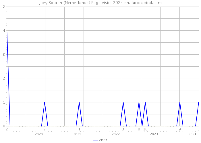 Joey Bouten (Netherlands) Page visits 2024 