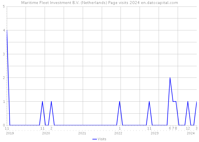 Maritime Fleet Investment B.V. (Netherlands) Page visits 2024 